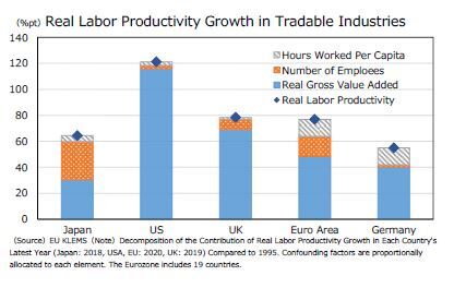 Real Labor Productivity Growth in Tradable Industries