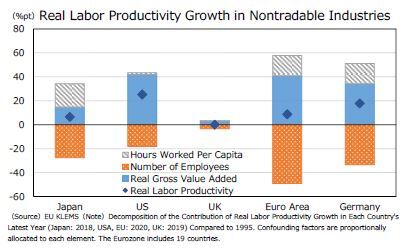Real Labor Productivity Growth in NonTradable Industries