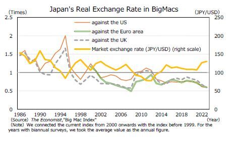 The Big Mac is sold with the same quality worldwide. However, Big Macs are sold at different prices around the world. Of course, it would be difficult to standardize prices in every country at the market exchange rate considering the daily fluctuations in exchange rates and the associated costs of frequent price revisions. Nevertheless, in the long run, such a significant price gap between countries seems unlikely. In fact, prices in Japan have remained relatively cheap for at least the last 10 years. It should be noted, however, that during the period of yen depreciation since the early 2000s, the price of Big Macs in Japan was cheaper than in the United States and Europe (real exchange rate depreciation), just as it is now. On the other hand, during the period of yen appreciation around 2010, the price was higher than in the United Kingdom and United States (real exchange rate appreciation). Nevertheless, in the long run, the trend suggests a depreciation of the real exchange rate.