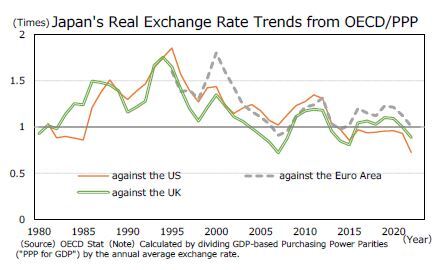 However, comparing overall prices using price indices is not a straightforward task. Price indices, such as the Consumer Price Index (CPI) and the Producer Price Index (PPI), represent the price level at each specific point in time, with the price level at a particular reference point set at 100. Additionally, the items consumed in each country and their proportions may vary, making direct comparisons challenging. As a result, when calculating the PPP rate or real exchange rate using these price indices, the rate of change is typically used, but it can be influenced by the choice of the base year. 
　In the following analysis, we utilize the PPP rate calculated by the OECD based on a survey of approximately 3,000 goods and services  to examine the trend of Japan's real exchange rate. It's important to note that the PPP rate represents the nominal exchange rate that equalizes the price level of the home country with other countries, and the real exchange rate reflects the ratio of the home country's price level to that of other countries, converted at the market exchange rate. Consequently, the real exchange rate is determined by dividing the PPP rate by the market exchange rate. Referring back to the previous example of the Big Mac price comparison between Japan and the U.S., the PPP rate in January 2023 would be 76.49 ¥/$, and the market exchange rate would be \130.10, resulting in a real exchange rate of 0.59 (calculated as 76.49/130.10), which aligns with our earlier calculation.  
Using this relationship, we computed Japan's real exchange rate from the OECD PPP rate and observed that Japan's price level, which was 1.85 times that of the United States in 1995, declined to 0.72 times that of the United States in 2022, albeit with fluctuations along the way.   
This trend is consistent with the movement of the real exchange rate as measured by the Big Mac. In fact, on a global scale, there is a positive correlation between the difference in domestic and foreign prices of Big Macs and the real exchange rate, as is confirmed by an analysis based on the 2017 results of the International Comparison Program (ICP), in which the OECD also participates, and which calculates the PPP rate for the world as a whole.