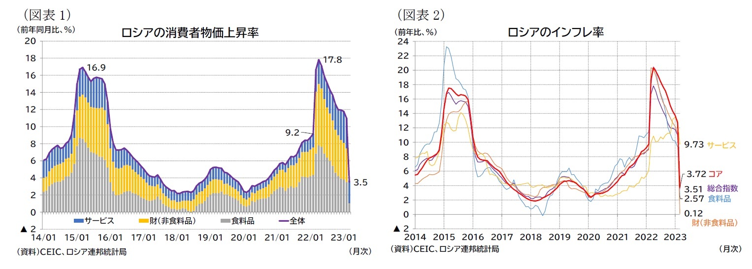 （図表1）ロシアの消費者物価上昇率/（図表2）ロシアのインフレ率