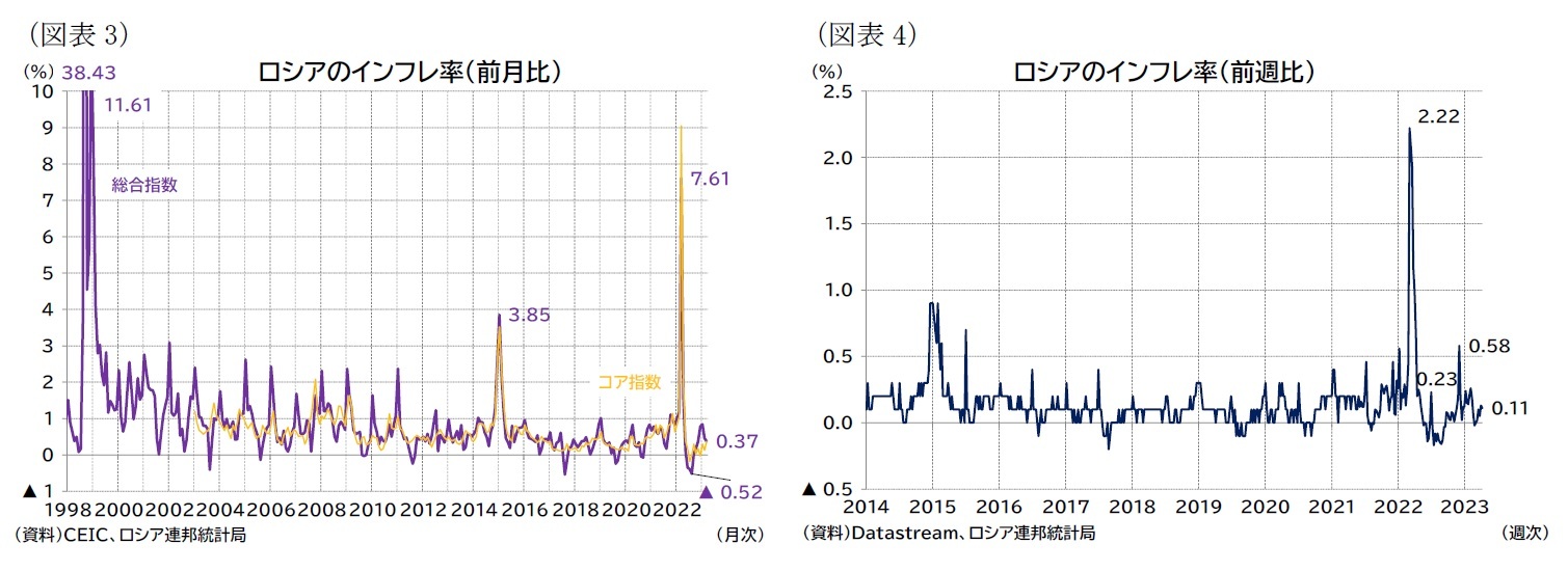 （図表3）ロシアのインフレ率（前月比）/（図表4）ロシアのインフレ率（前週比）