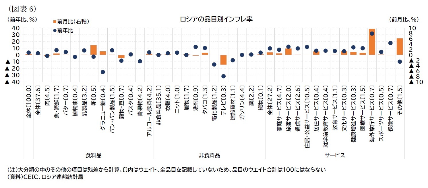 （図表6）ロシアの品目別インフレ率