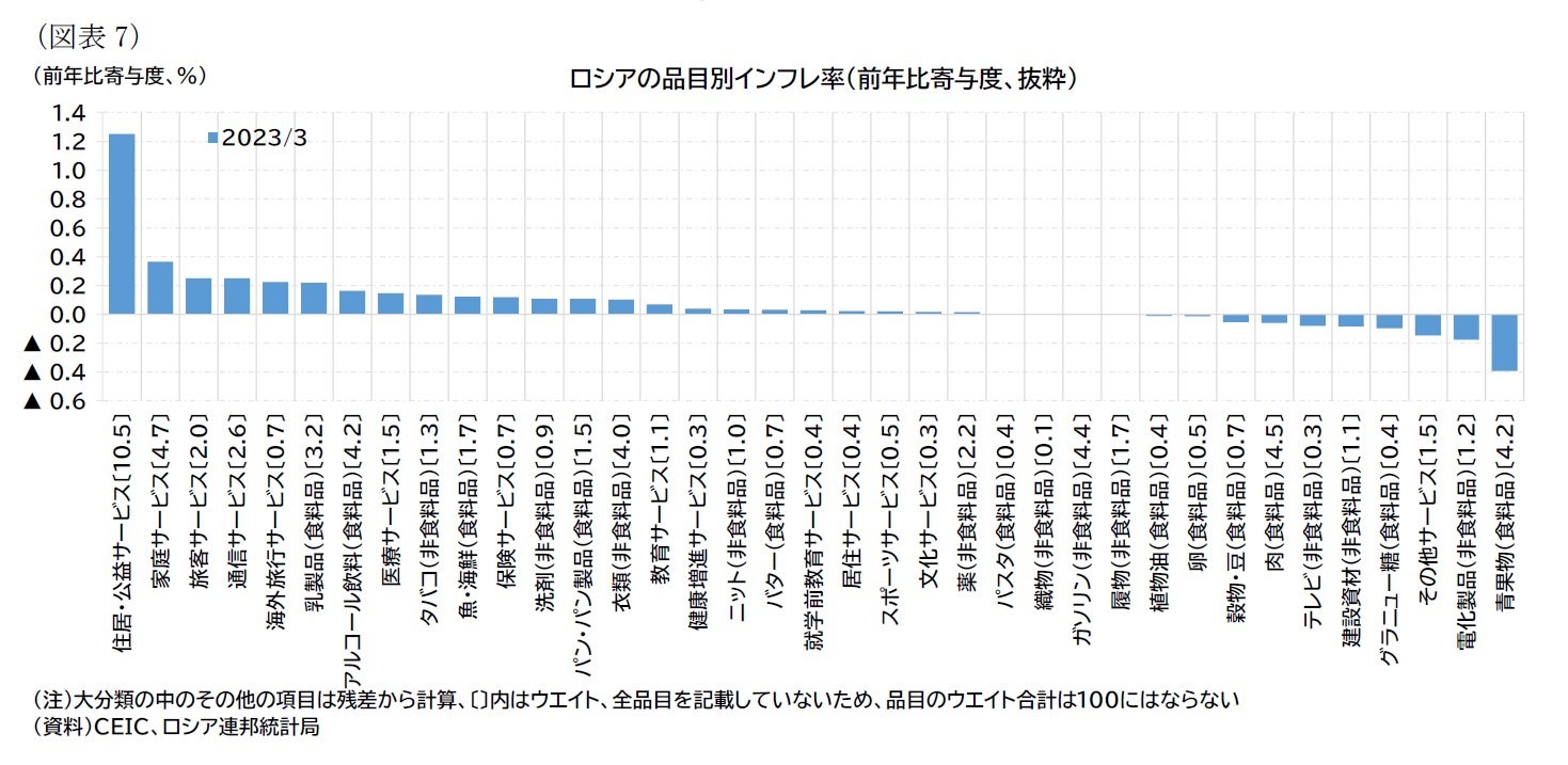 （図表7）ロシアの品目別インフレ率（前年比寄与度、抜粋）