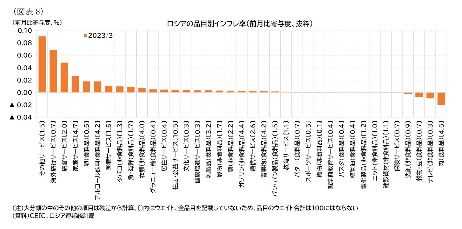 （図表8）ロシアの品目別インフレ率（前月比寄与度、抜粋）