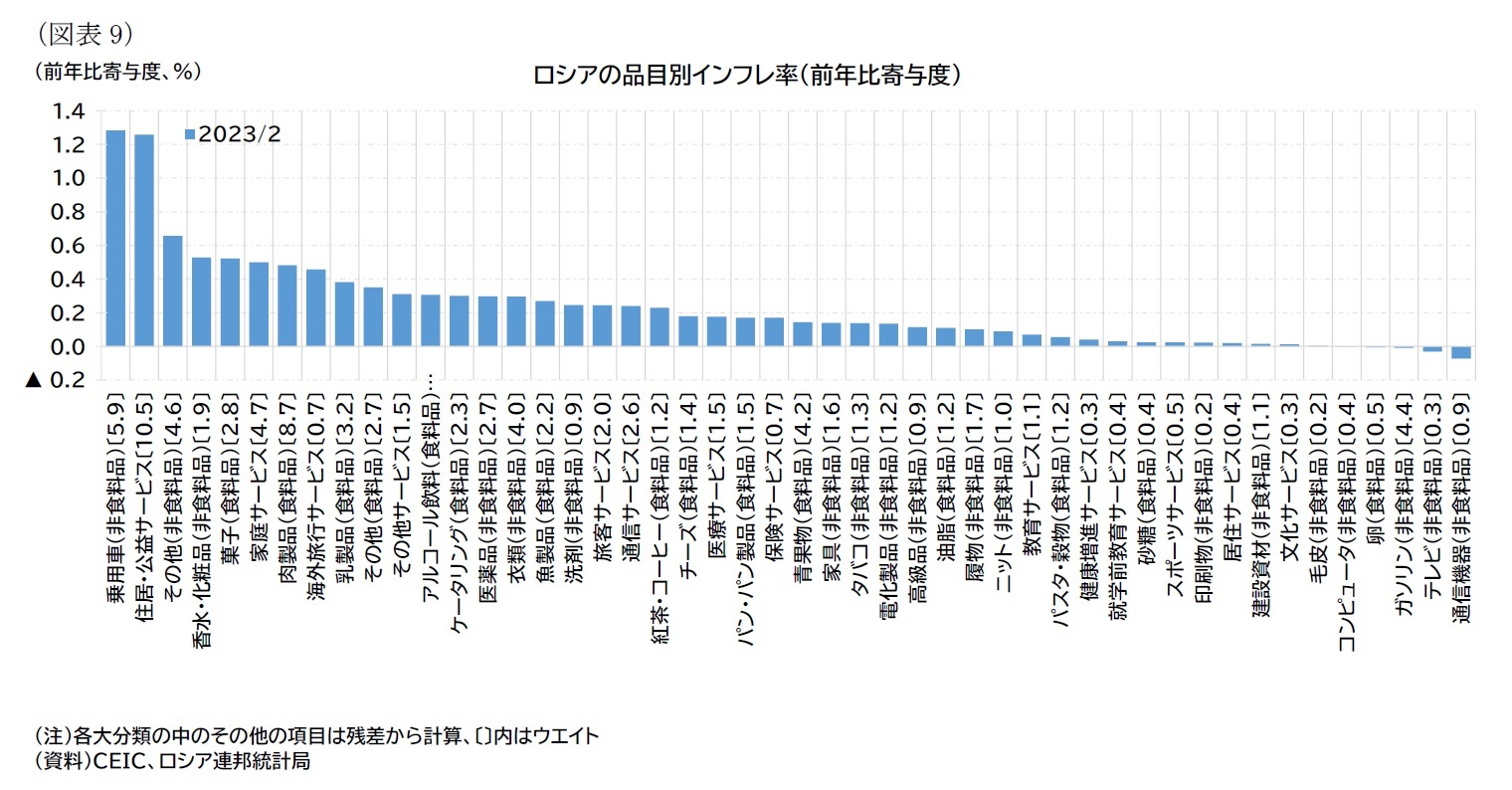 （図表9）ロシアの品目別インフレ率（前年比寄与度）