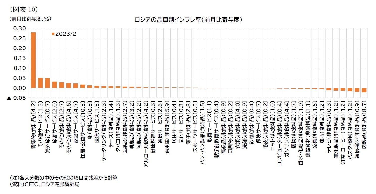 （図表10）ロシアの品目別インフレ率（前月比寄与度）