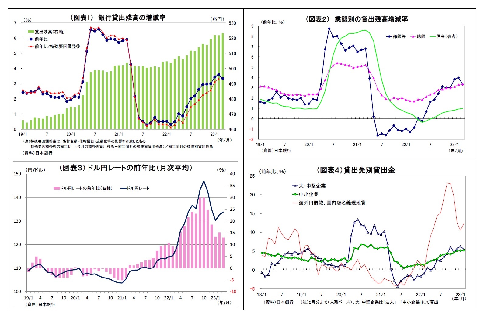 （図表1） 銀行貸出残高の増減率/（図表２） 業態別の貸出残高増減率/（図表３） ドル円レートの前年比（月次平均）/（図表４）貸出先別貸出金