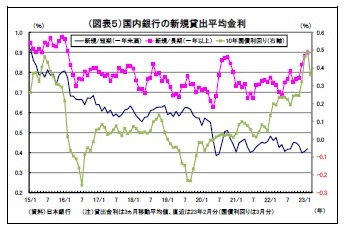 (図表5)国内銀行の新規貸出平均金利