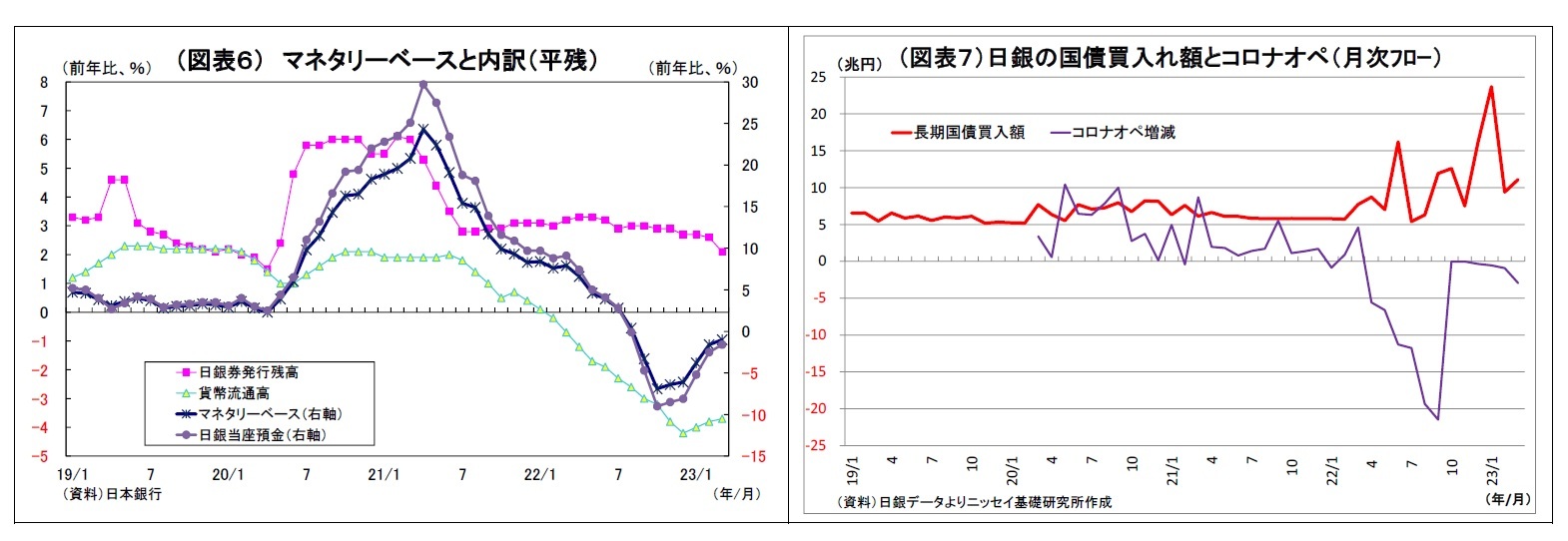 （図表６） マネタリーベースと内訳（平残）/（図表７）日銀の国債買入れ額とコロナオペ（月次ﾌﾛｰ）