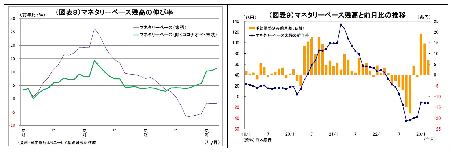 （図表８）マネタリーベース残高の伸び率/（図表９）マネタリーベース残高と前月比の推移