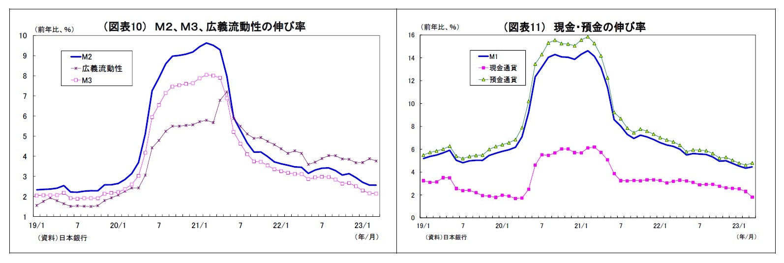 (図表10) M2、M3、広義流動性の伸び率/(図表11) 現金・預金の伸び率
