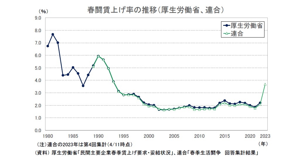 春闘賃上げ率の推移（厚生労働省、連合）