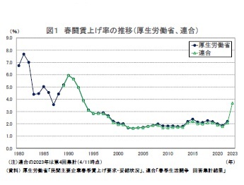 図１ 春闘賃上げ率の推移（厚生労働省、連合）