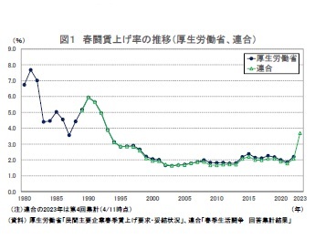 図1 春闘賃上げ率の推移(厚生労働省、連合)