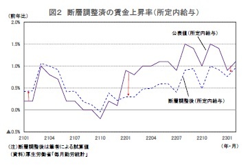 図2 断層調整済の賃金上昇率(所定内給与)