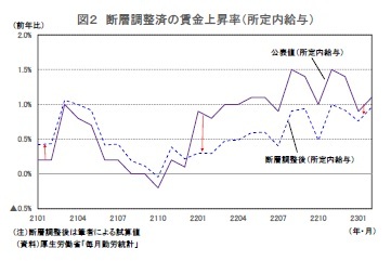 図２ 断層調整済の賃金上昇率（所定内給与）