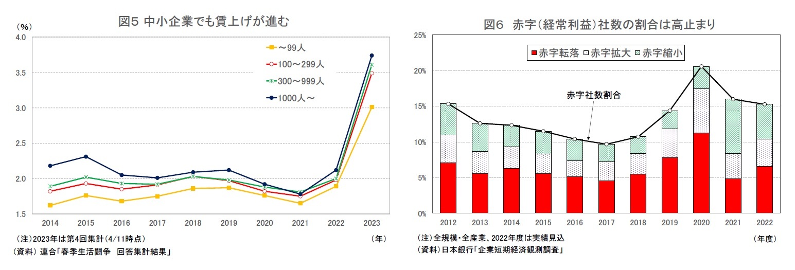 図５ 中小企業でも賃上げが進む/図６ 赤字（経常利益）社数の割合は高止まり