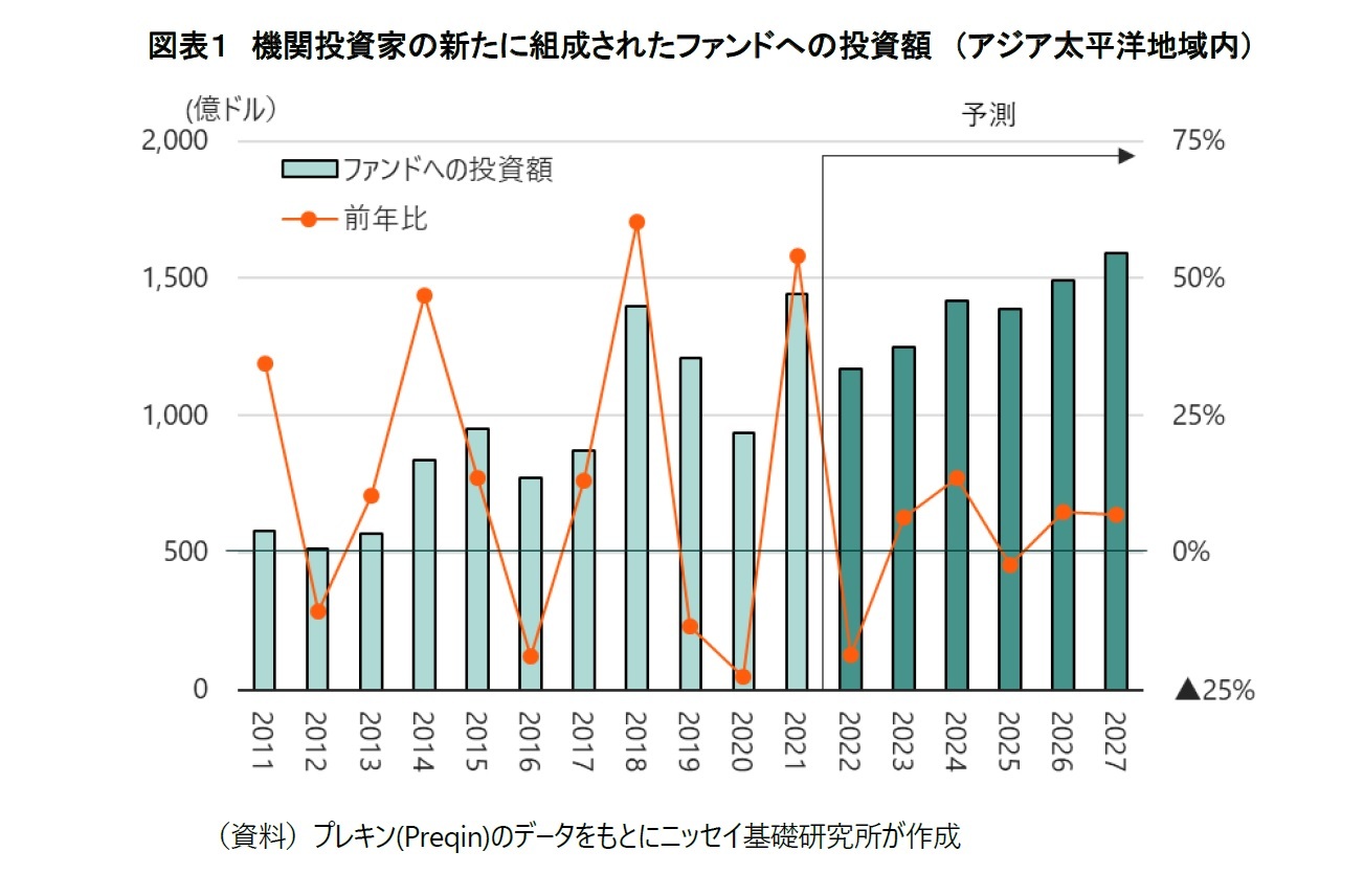 図表１　機関投資家の新たに組成されたファンドへの投資額　（アジア太平洋地域内）