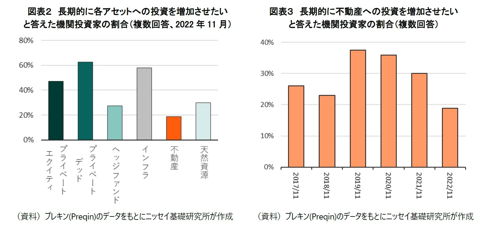 図表２　長期的に各アセットへの投資を増加させたいと答えた機関投資家の割合（複数回答、2022年11月）/図表３　長期的に不動産への投資を増加させたいと答えた機関投資家の割合（複数回答）