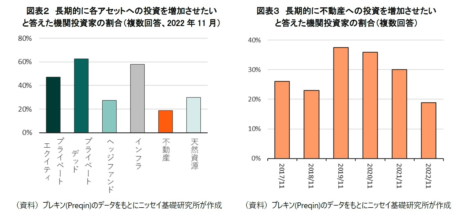 図表2 長期的に各アセットへの投資を増加させたいと答えた機関投資家の割合(複数回答、2022年11月)/図表3 長期的に不動産への投資を増加させたいと答えた機関投資家の割合(複数回答)
