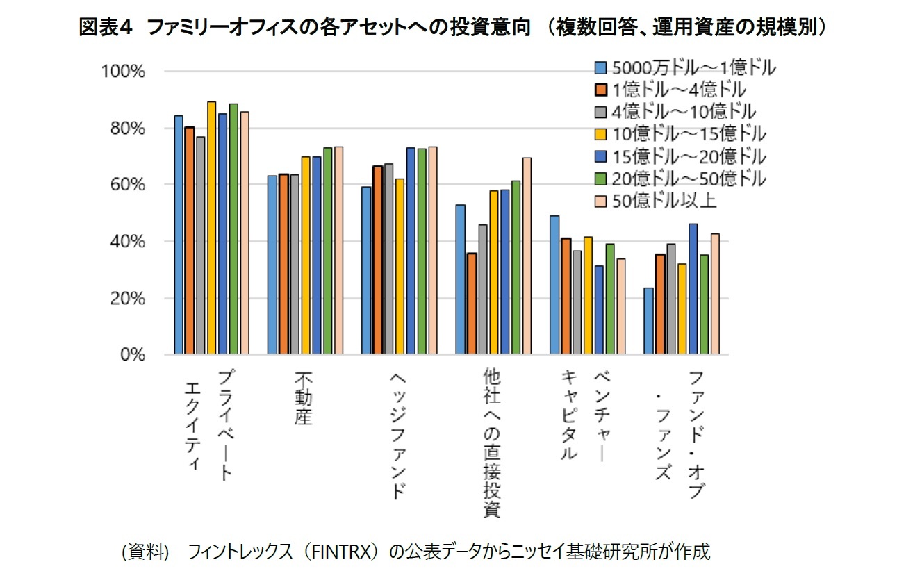 図表４　ファミリーオフィスの各アセットへの投資意向　（複数回答、運用資産の規模別）