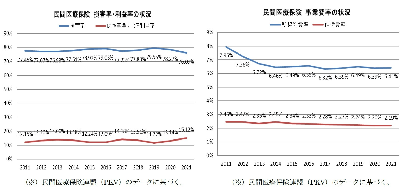 民間医療保険 損害率・利益率の状況/民間医療保険 事業費率の状況
