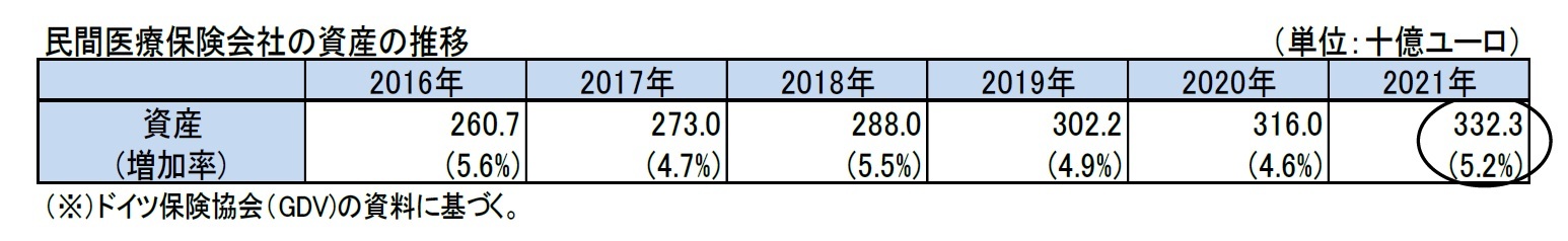 民間医療保険会社の資産の推