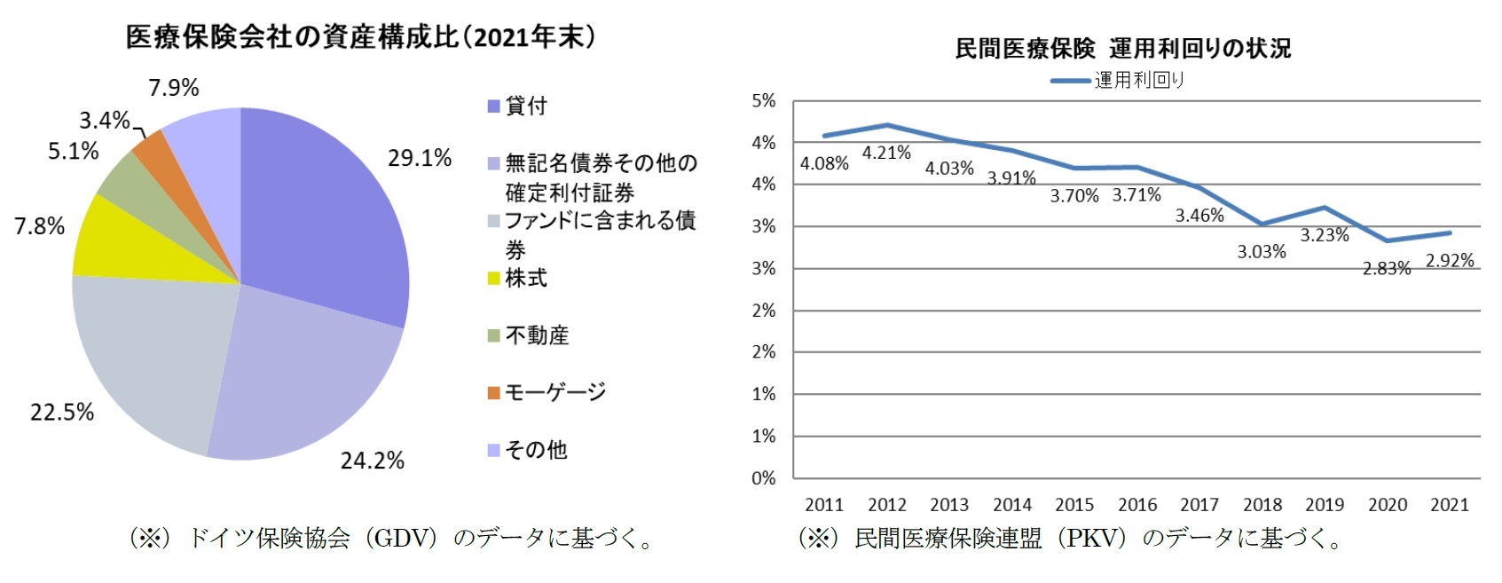 医療保険会社の資産構成比(2021年末)/民間医療保険 運用利回りの状況