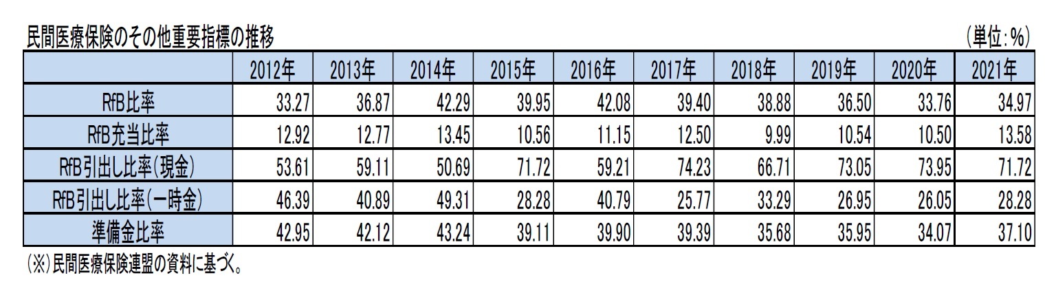 民間医療保険のその他重要指標の推移