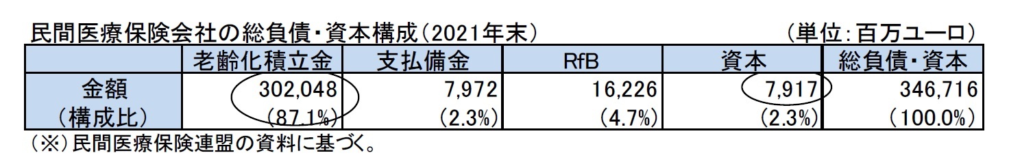 民間医療保険会社の総負債・資本構成（2021年末）