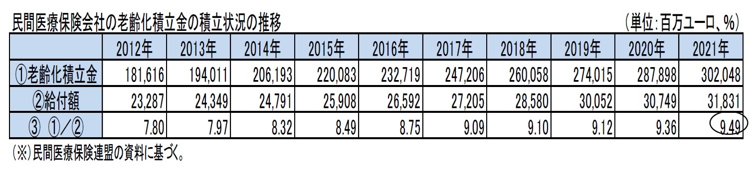 民間医療保険会社の老齢化積立金の積立状況の推移