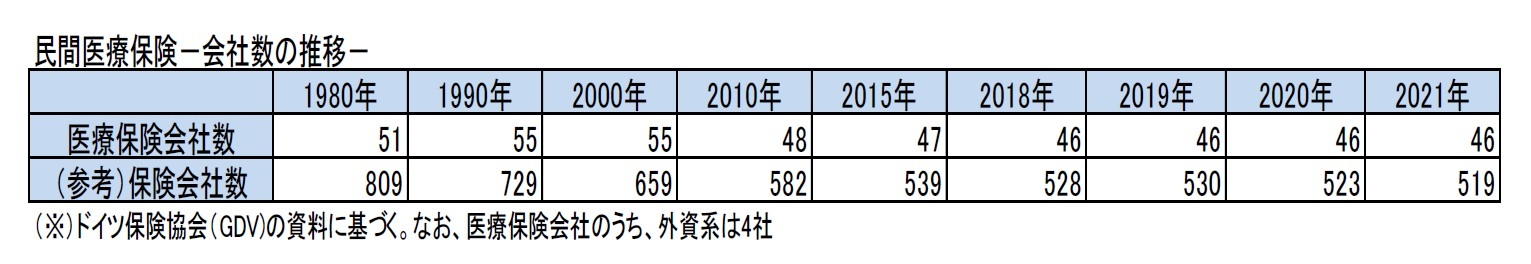 民間医療保険－会社数の推移－