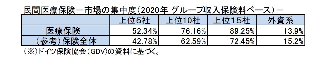 民間医療保険－市場の集中度（2020年 グループ収入保険料ベース）－