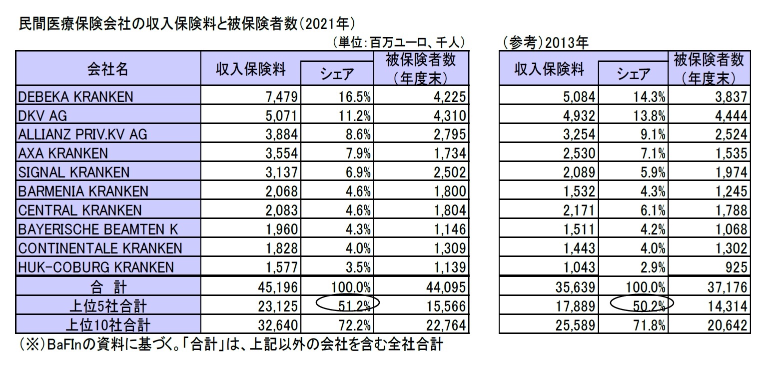 民間医療保険会社の収入保険料と被保険者数（2021年）