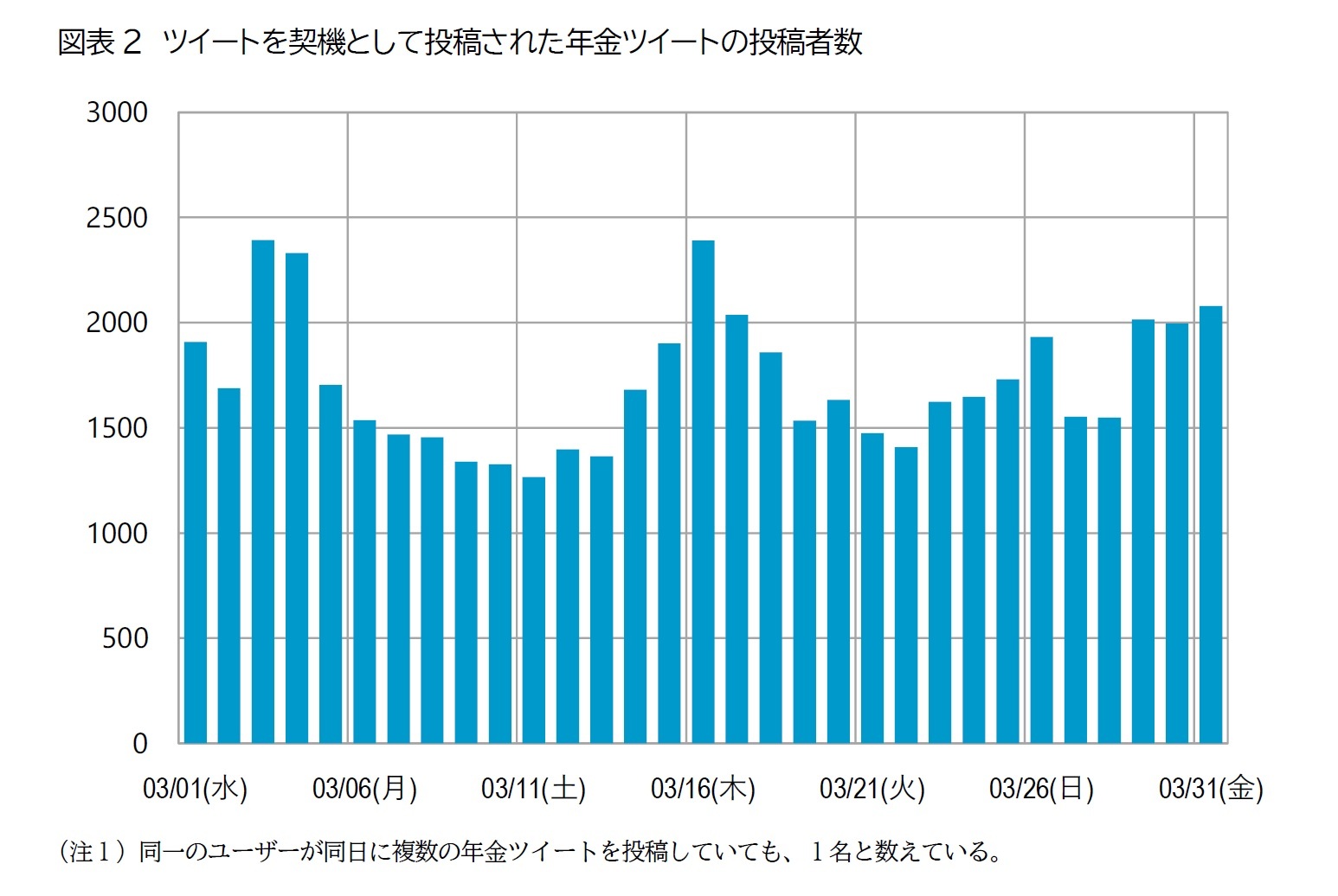 図表2　ツイートを契機として投稿された年金ツイートの投稿者数
