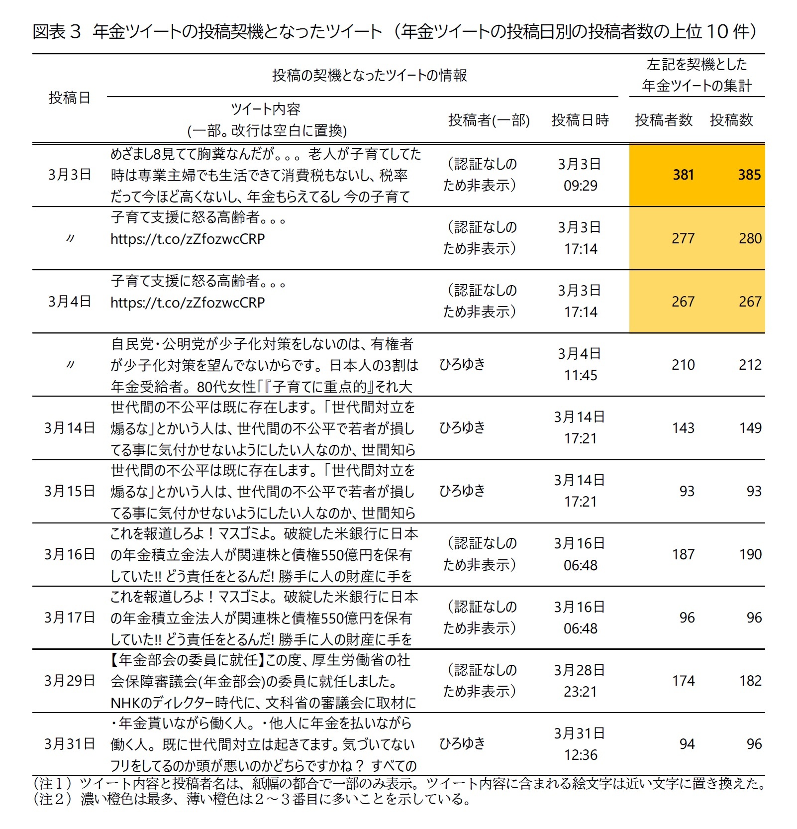 図表3　年金ツイートの投稿契機となったツイート　（年金ツイートの投稿日別の投稿者数の上位10件）