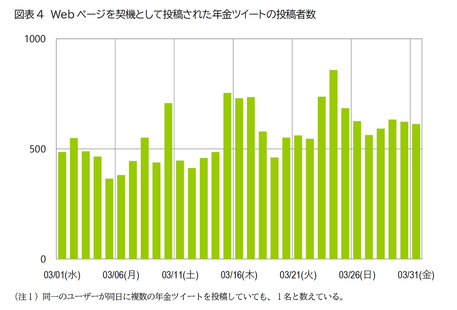 図表4　Webページを契機として投稿された年金ツイートの投稿者数