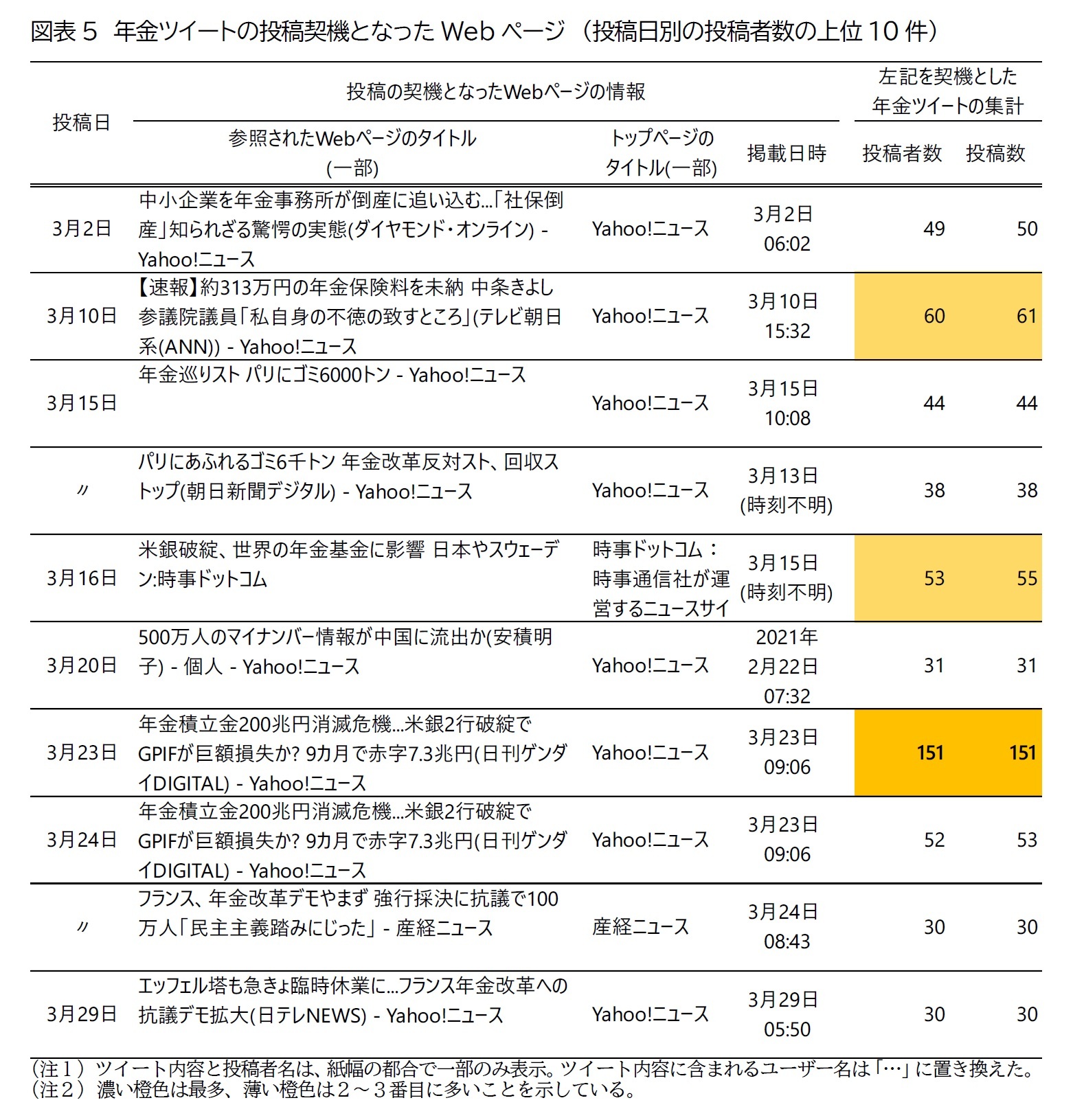 図表5　年金ツイートの投稿契機となったWebページ　（投稿日別の投稿者数の上位10件）