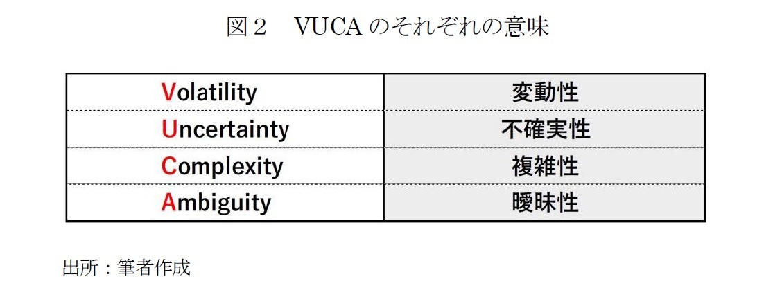 図２　VUCAのそれぞれの意味