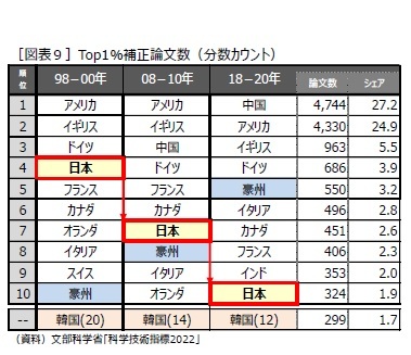 ［図表９］Top1％補正論文数（分数カウント）