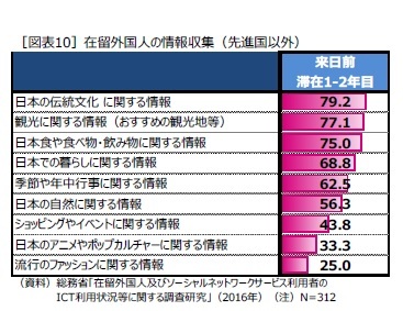 ［図表10］在留外国人の情報収集（先進国以外）