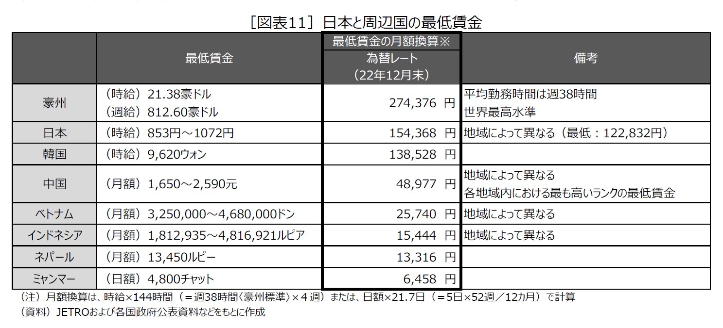 ［図表11］日本と周辺国の最低賃金