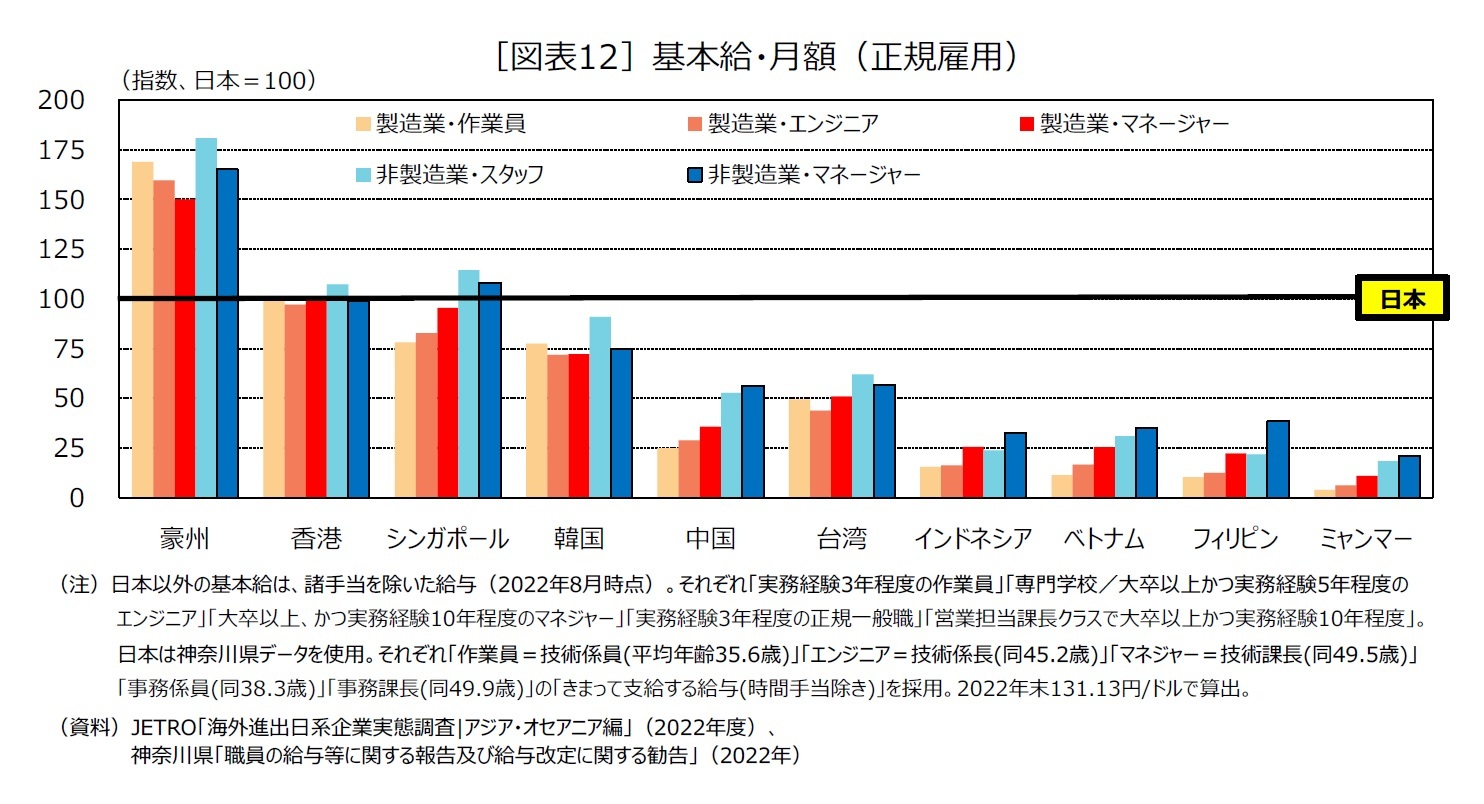 ［図表12］基本給・月額（正規雇用）