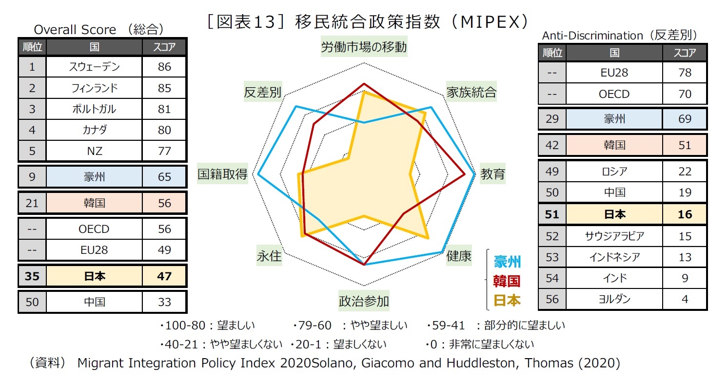 ［図表13］移民統合政策指数（MIPEX）