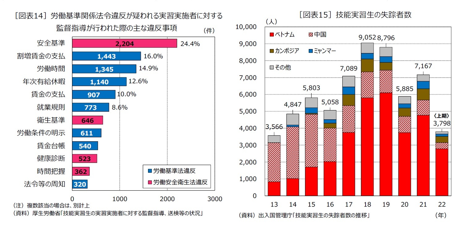 ［図表14］労働基準関係法令違反が疑われる実習実施者に対する監督指導が行われた際の主な違反事項/［図表15］技能実習生の失踪者数