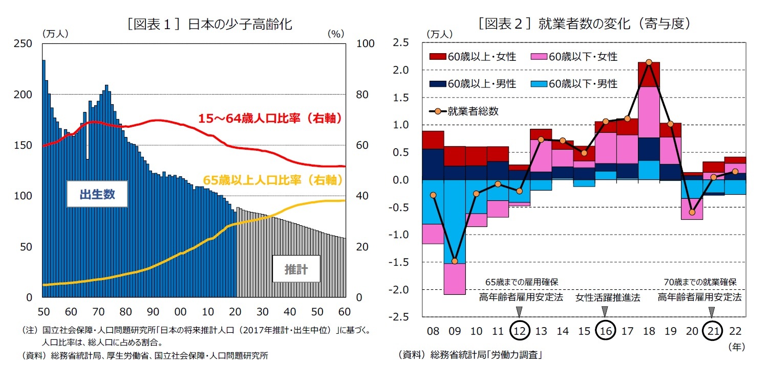 ［図表１］日本の少子高齢化/［図表２］就業者数の変化（寄与度）