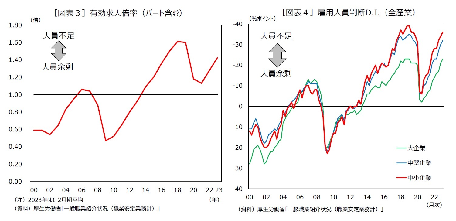 ［図表３］有効求人倍率（パート含む）/［図表４］雇用人員判断D.I.（全産業）