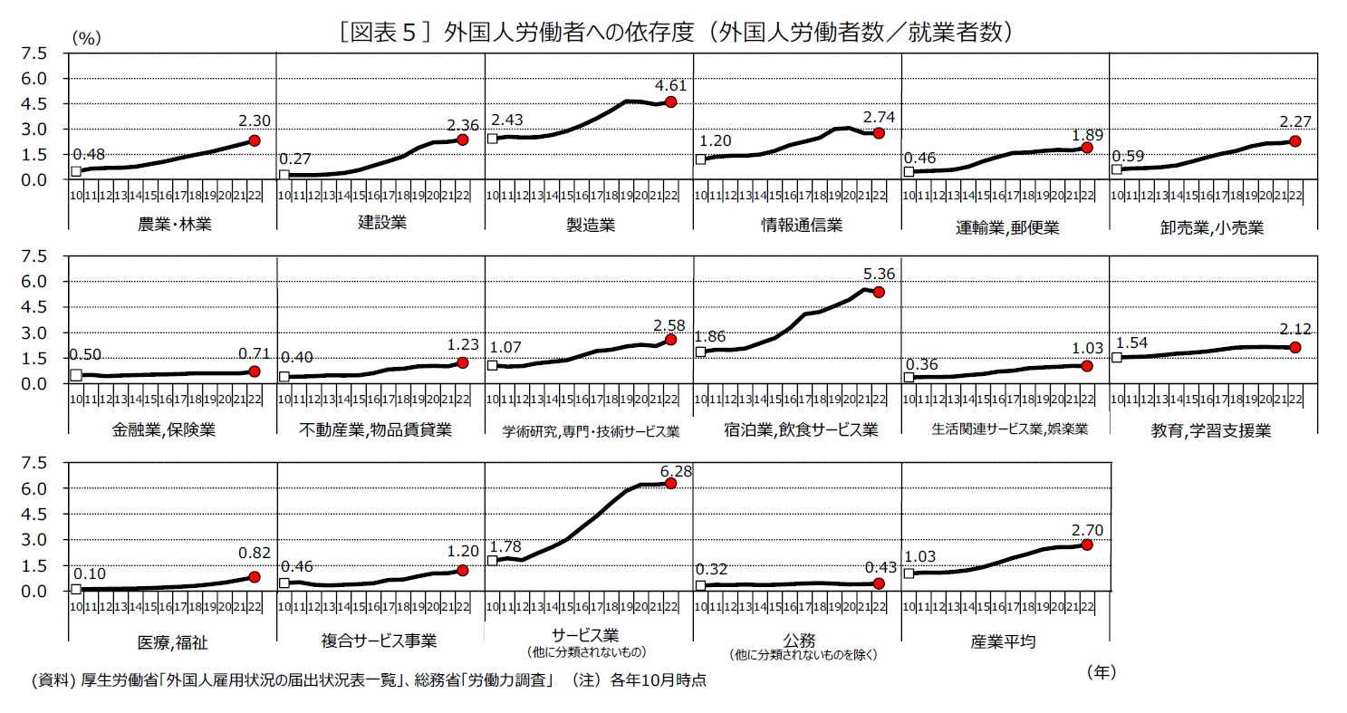 ［図表５］外国人労働者への依存度（外国人労働者数／就業者数）