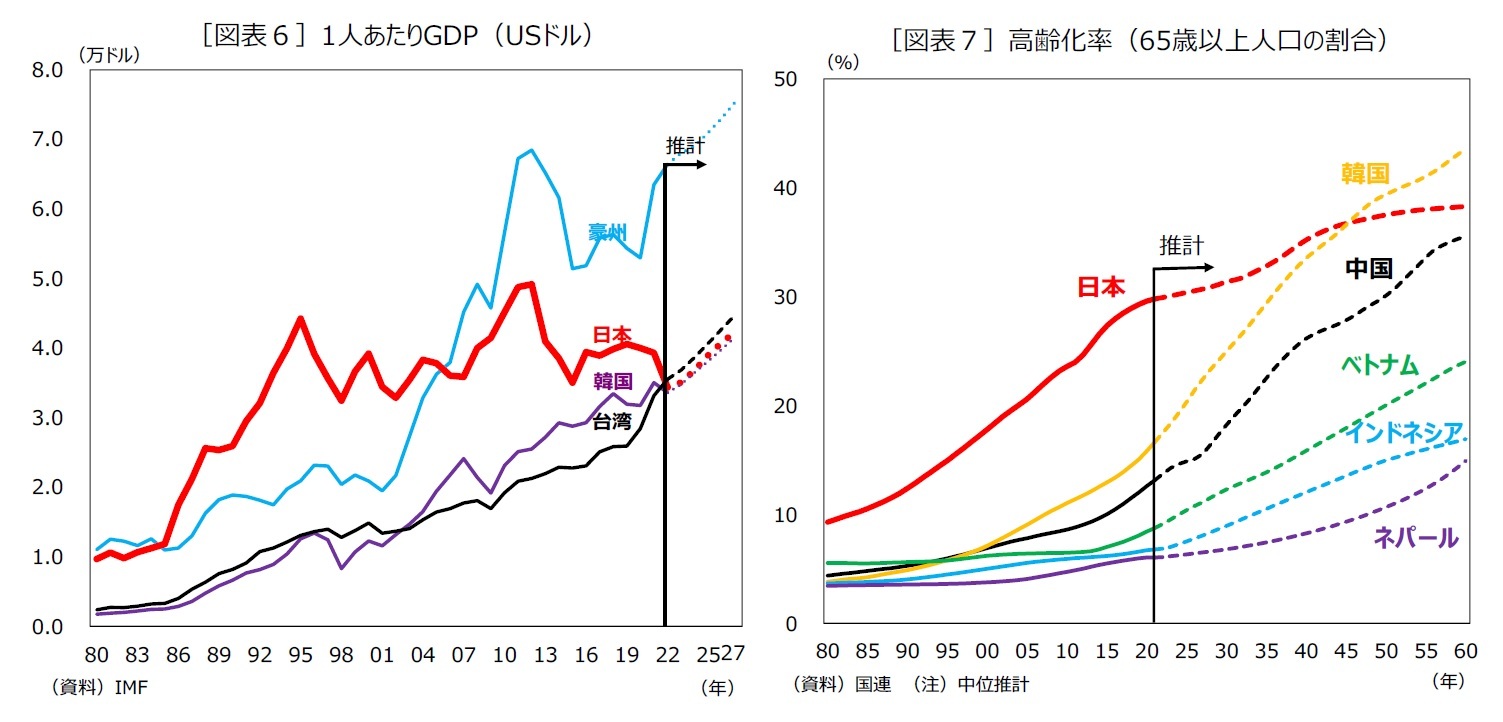 ［図表６］1人あたりGDP（USドル）/［図表７］高齢化率（65歳以上人口の割合）